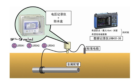 用于电气防腐方式选择的对地电位测量M0023-C01